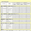 安全性能グランプリは インプレッサ…07年度評価を公表