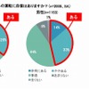 自らの運転に自信はあるか