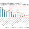 イライラした際、どんな行動をしたことがあるか