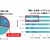 運転に自信がある人、3割以上が「あおり運転予備軍」…パナソニック調べ