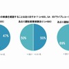 ドライブレコーダーの映像を確認することはあるか