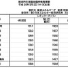 ガソリン価格、全国平均22.8円値上がり