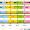 【伊東大厚のトラフィック計量学】都市交通対策と公共交通