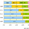 【伊東大厚のトラフィック計量学】都市交通対策と公共交通