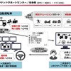 コネクテッドサポートセンターでは見守りから遠隔操作、トラブル対応までを担う