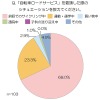 サービスを要請した際のシチュエーション