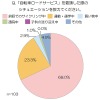 サービスを要請した際のシチュエーション