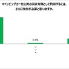 キャンピングカーを公共の災害対策として利用するには改善が必要か