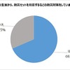 普段の生活から、防災セットを用意するなどの防災対策をしているか