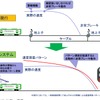 無線による新しい速度制御の概要。