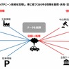 「車両」を軸にした取り組み