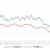 レギュラーガソリン急落、前週比2.9円安の143.5円　半年ぶりの安値