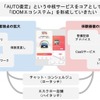 「ガリバーオート」をコアに様々なサービスが有機的につながる。