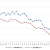 レギュラーガソリン実売価格（「e燃費」調べ）