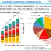訪日外国人の移動量の傾向