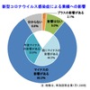 新型コロナウイルスの業績への影響調査結果