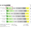 タイヤの空気圧点検に関する実態調査