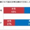 免許返納についての考え（男女別）