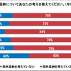 免許返納についての考え（年代別）