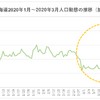 沖縄の人口動態にみる「自粛疲れ」