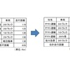 1日当たりの走行距離一覧