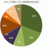 メインで吸っている加熱式タバコ