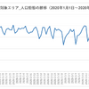 天神エリアの人口動態