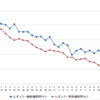 レギュラーガソリン実売価格（「e燃費」調べ）