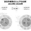 3月の訪日外国人数93.0％減　過去最大の落ち込み