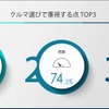 クルマ選びで重視する点、トップ3