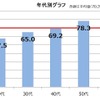 車の購入・買い替えを検討するときに、初期費用だけでなく、ランニングコストも含めて価格を比較するか？（年代別）