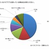 最も使っていると答えたナビアプリを選んだ理由