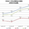 車両本体盗難1件あたりの支払保険金
