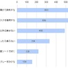 新型コロナウイルスの影響による自動車の利用頻度の変化について