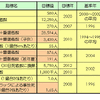 【伊東大厚のトラフィック計量学】前倒し達成が見えてきた安全目標