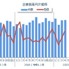 4月の企業倒産件数は15.1％増の743件、コロナ関連が71件…東京商工リサーチ