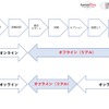 オンラインとオフラインの役割