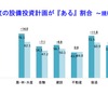 設備投資する企業の割合の変化（2019年4月と2020年4月の比較）