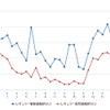 レギュラーガソリン実売価格（「e燃費」調べ）