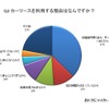カーリースを利用する理由は何ですか？