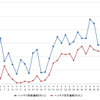 ハイオクガソリン実売価格（「e燃費」調べ）