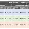 県外への流出人口増減率のまとめ