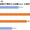 「中古車に手を加えて乗ることは楽しい」における世代別割合