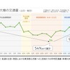 各週の土日・祝日における東京都心方面への1日当たりの平均交通量（多摩川大橋）