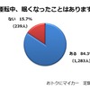 運転中、眠くなったことはありますか？