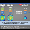 従来のM636と比較した場合、積車状態/空車状態の両方でトラクション性能が向上