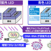 深紫外LEDとは