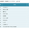 ゴム製品業界 他社牽制力ランキング