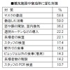 宿泊先や観光施設にどのような対策を望みますか