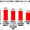 サービスエリア・パーキングエリアで、新型コロナウイルス対策として実施してほしいこと